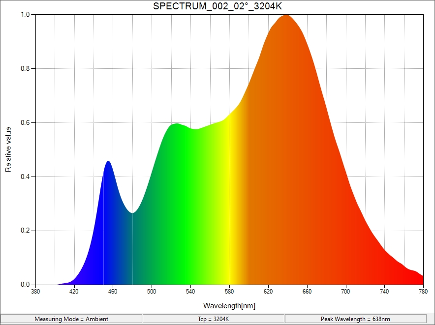 3200K SPECTRUL GRAPH