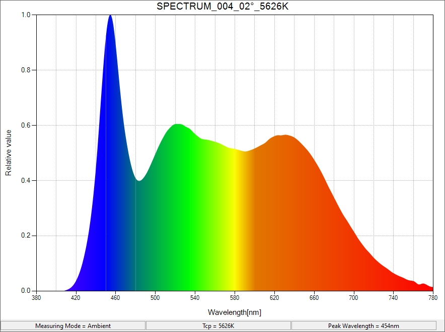 5600K SPECTRUL GRAPH